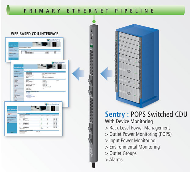 Per Outlet Power Sensings (POPS) from Sentry Power Manager Architecture
